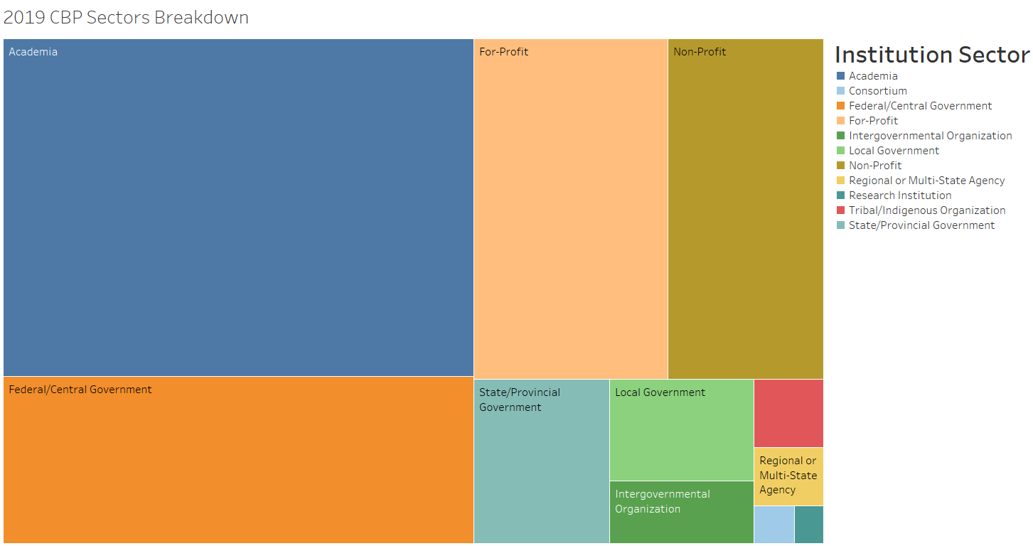 Sector Breakdown