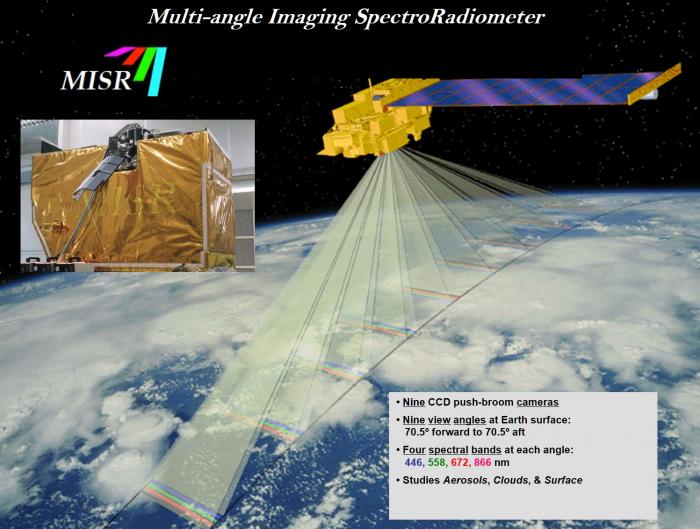 This diagram illustrates how the 9 cameras of the MISR instrument onboard NASA’s Terra satellite view Earth, and also shows the spectral bands in which they observe. Credit: NASA