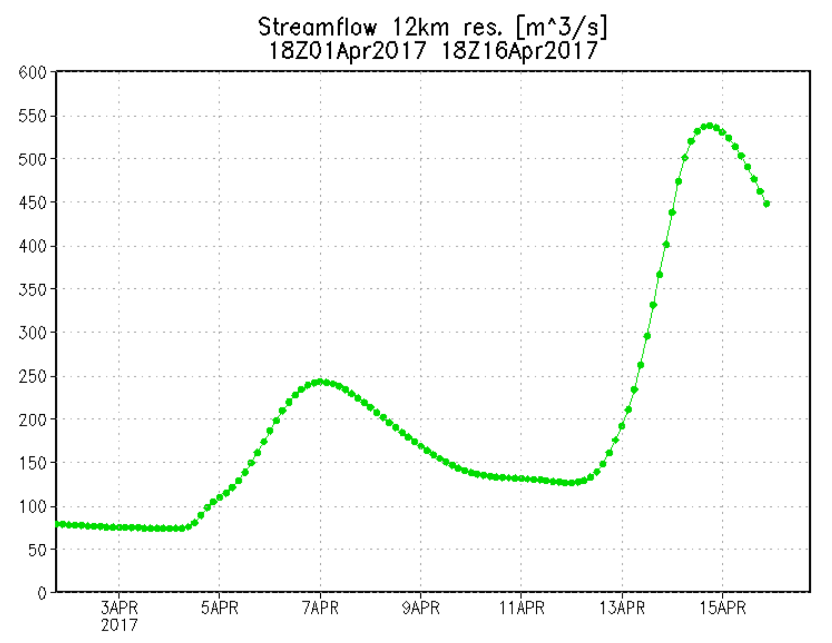 Flood Detection Intensity Graph 