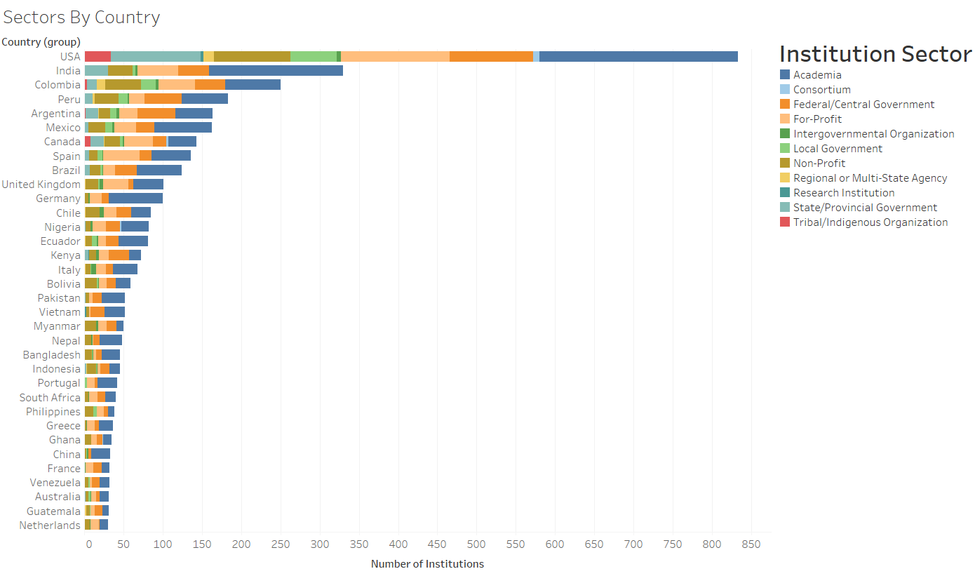 Sectors by Country