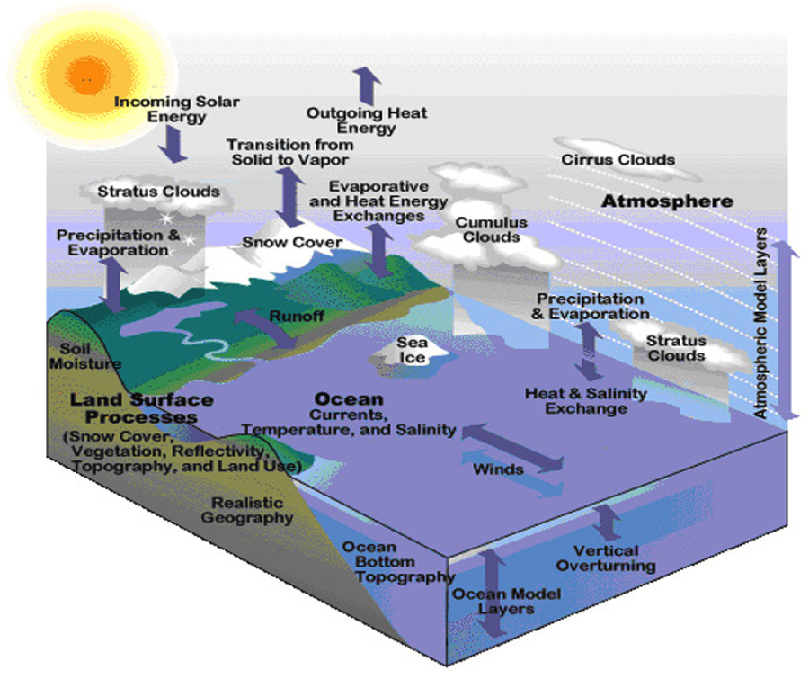 Climate Variables