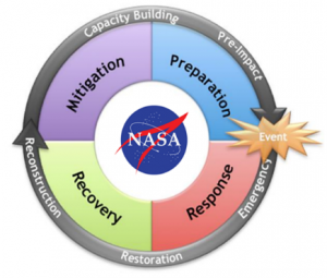 The elements of the NASA Disasters Program. 