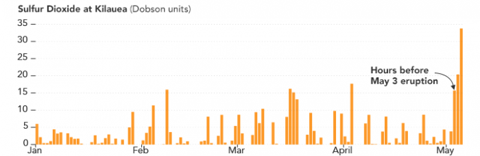 Image of a chart showing sulfur dioxide at Kilauea (dobson unit)