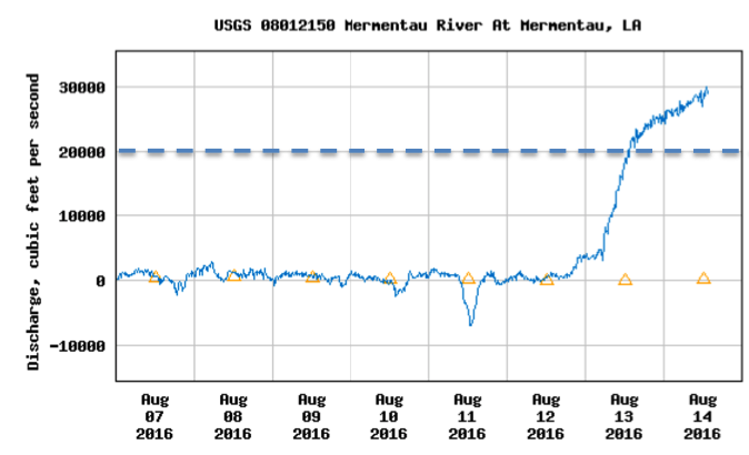 Streamflow Comparison Graph