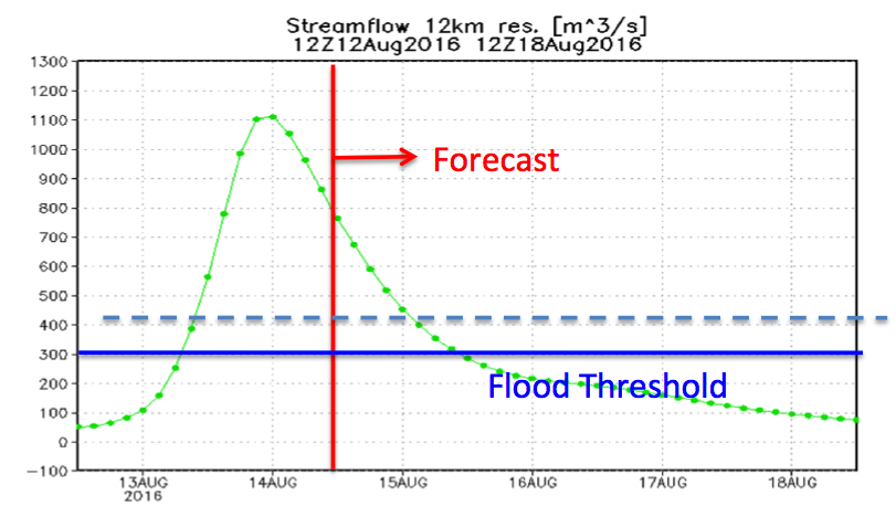 Streamflow Comparison Graph