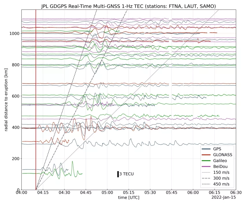 In the above image, the vertical red line in the data plot indicates the time of the eruption. The horizontal squiggles show electron density profiles over time, as recorded in the signals of four GNSS constellations, or groups of satellites: GPS, GLONASS, Galileo, and BeiDou. The slanted dashed and dotted lines indicate the velocity of the waves. Credits: NASA/JPL-Caltech/GDGPS