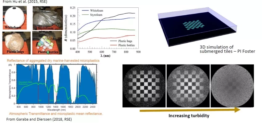 Example of NASA-funded research which includes an assessment of the effects of marine debris on ocean color signals, the potentials and limitations of the remote detection of marine debris, and advancing remote sensing of microplastics of the surface ocean. Credits: NASA