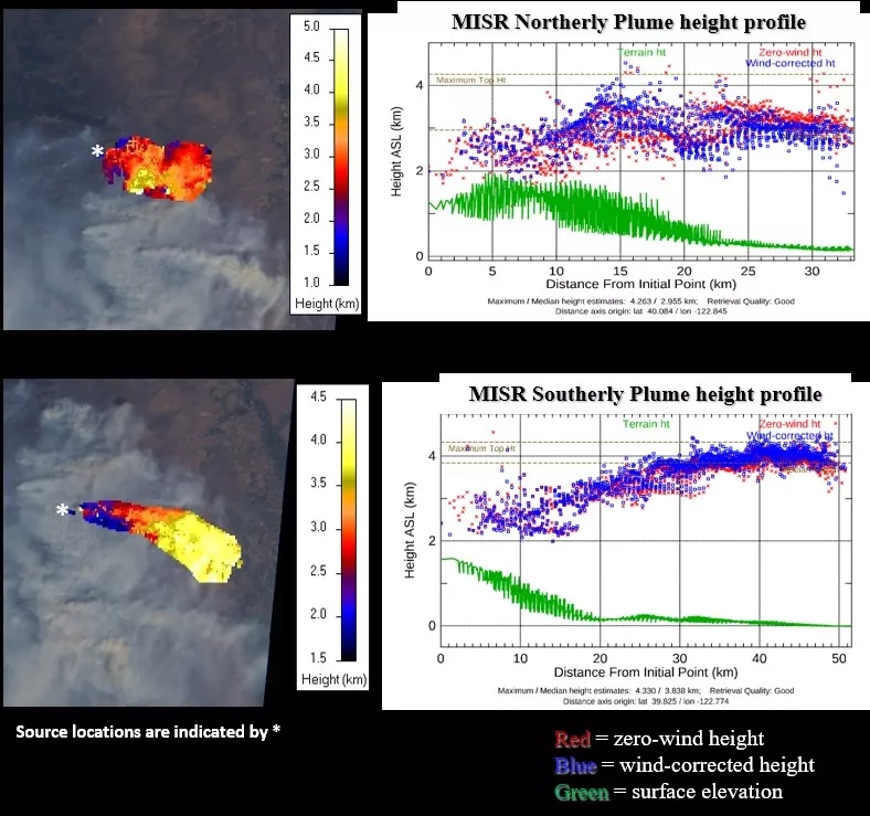 On August 31st MISR imaged multiple smoke plumes of the August Complex fire dispersing eastward from the Mendocino National Forest in northern California. Although MISR observed the scene at ~12:15 PM local daylight time, parts of the plume had already reached ~4 km elevation, which is likely above the near-surface planetary boundary layer (PBL). This matters when predicting air quality; above the PBL, smoke tends to stay aloft longer and travel farther. At plume elevation, winds were up to 8 m/s, based on 