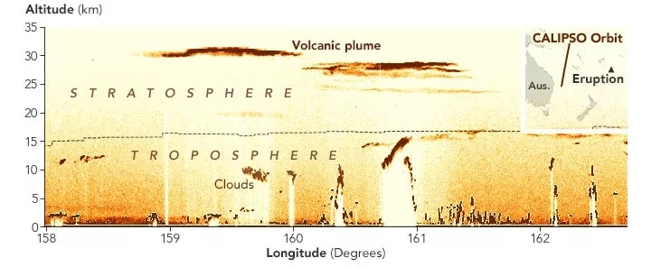 Graphic illustrating data collected Jan. 16, 2022, by the CALIPSO mission showing material from the Hunga Tonga - Hunga Ha'apai volcano eruption rising to an altitude of 31 kilometers.