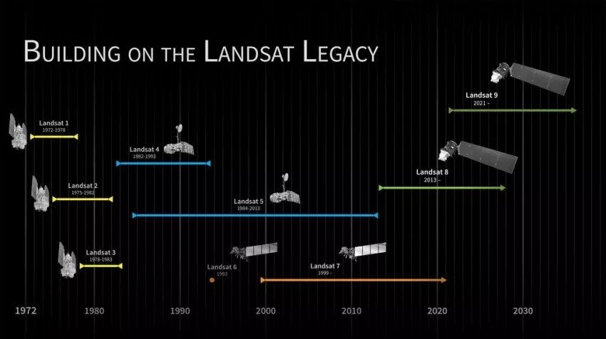 The Landsat satellites’ lifespans intentionally overlap previous satellites to avoid creating gaps in the data record. Landsat 7 and Landsat 8 are currently in orbit, as indicated by the arrows pointing to the right, and will be met with Landsat 9 in 2021. Credits: NASA