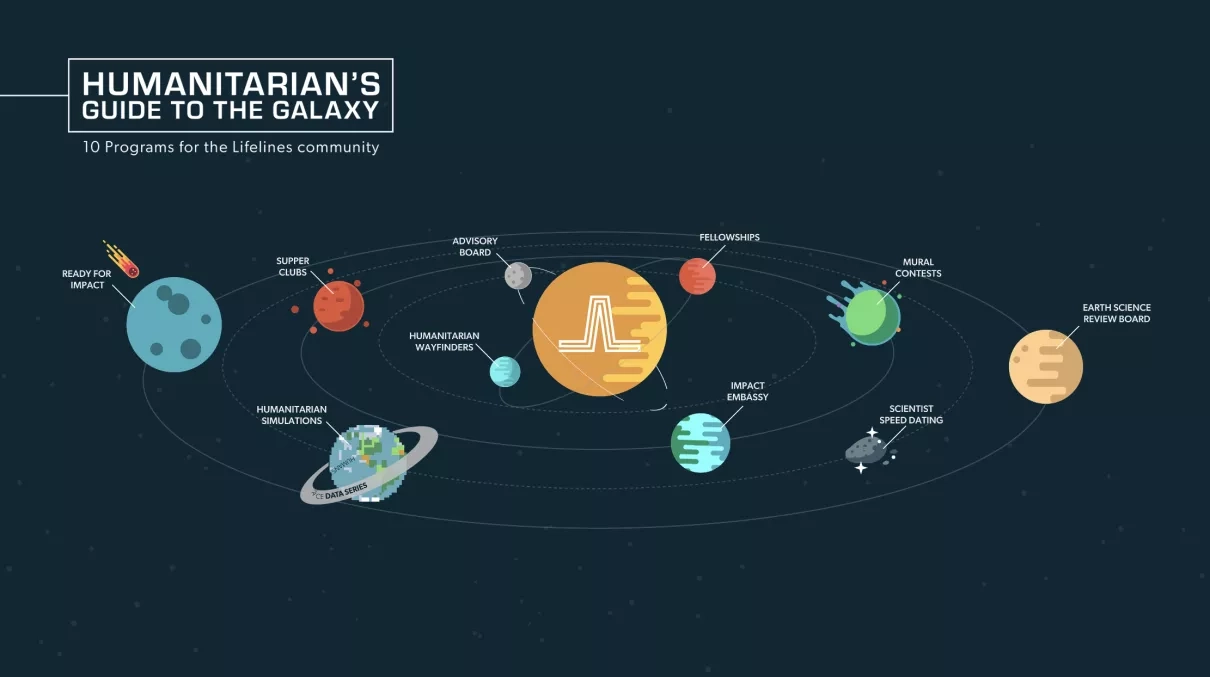 A diagram titled ”Humanitarians Guide to the Galaxy: 10 Programs for the Lifelines Community”. The diagram is designed like the solar system, with each planet representing a different NASA Lifelines program. From left to right, these include “Ready for Impact”, “Supper Clubs”, “Humanitarian Simulation”, “Humanitarian Wayfinders”, “Advisory Board”, a central ”sun” with the Lifelines logo on it, “Fellowships”, “Impact Embassy”, “Mural Contests”, “Scientist Speed Dating”, and “Earth Science Review Board”.