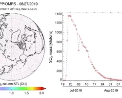 The northern hemisphere map is animated with daily data (June 20 – August 31, 2019) from the OMPS instrument onboard the Suomi NPP satellite. 