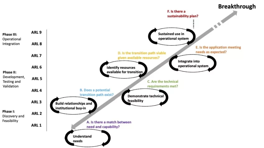 graphic showing project workflow