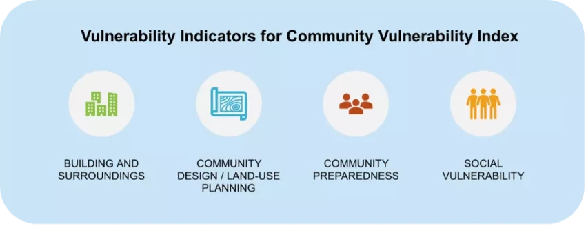 graphic showing wildfire vulnerability index